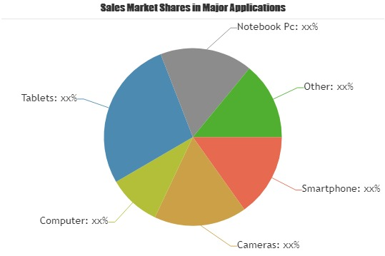 Global 3D Camera Market (Panasonic, Nikon, Samsung Electroni'