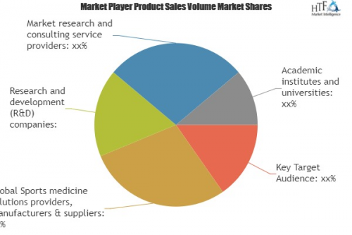Sports Medicine Products Market to enjoy Explosive Growth'