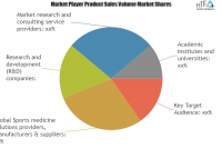 Sports Medicine Products Market to enjoy Explosive Growth