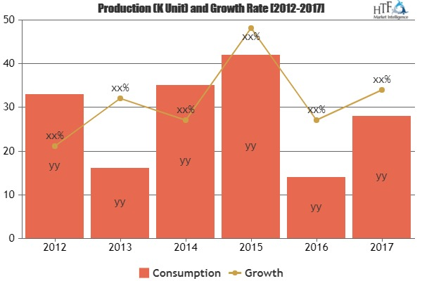 Portable Medical Devices Market Astonishing Growth by 2025'
