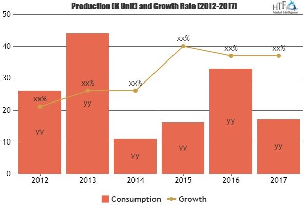 Sleep Aid Device Market to Witness Massive Growth by 2023