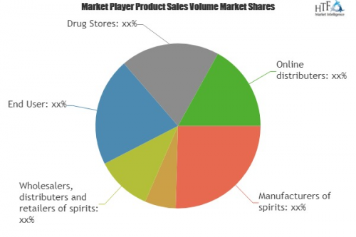 Excellent Growth of Spirits Market  by 2025'