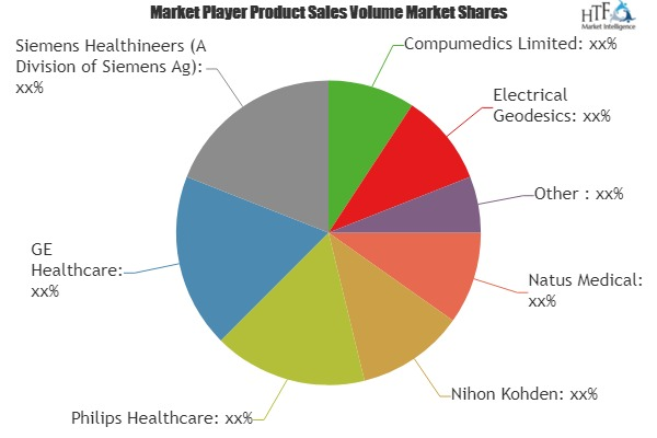 Brain Monitoring Equipments Market to Witness Massive Growth'