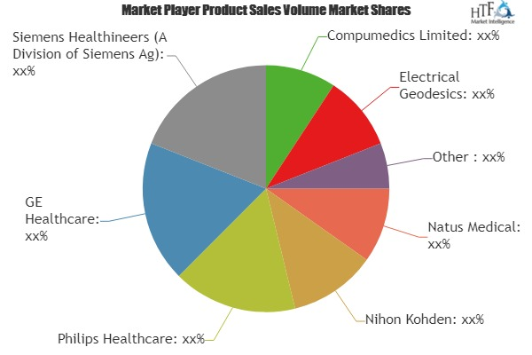 Brain Monitoring Equipments Market to Witness Massive Growth