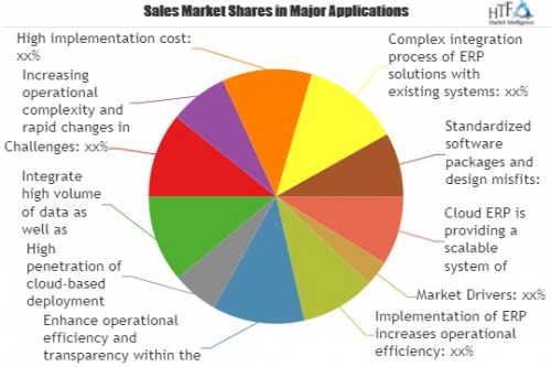 Cloud ERP Software Market to witness Astonishing Growth'