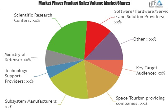 Space Tourism Market is Booming Worldwide|