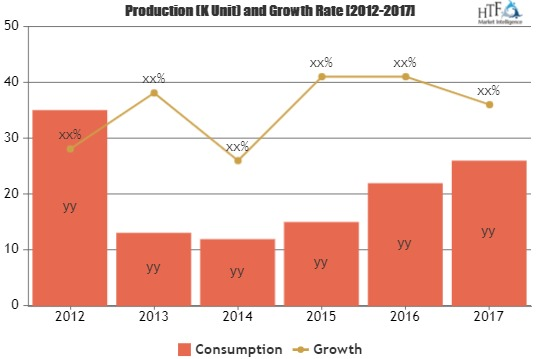 Vehicle Emission Analyzers Market Is Thriving Worldwide'