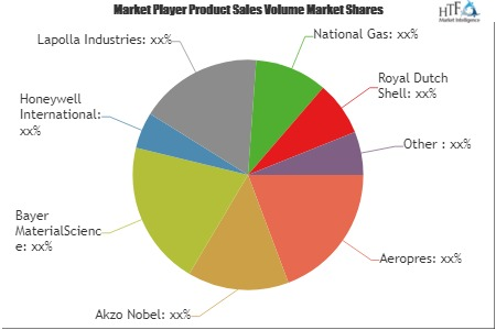 Aerosol Propellants Market'