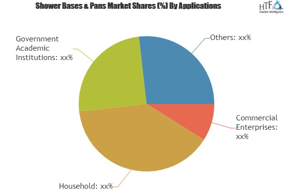 Shower Bases &amp; Pans Market will reach 62 million US$