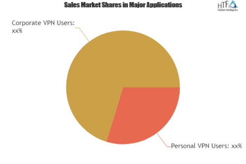 Virtual Private Network (VPN) market is valued at 1260 milli'