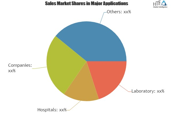 Micro Balance Market to Witness Astonishing Growth by 2025