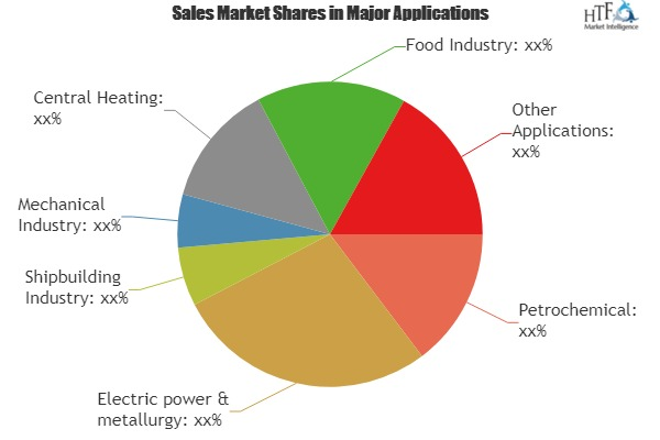 Heat Transfer Equipment Market to Set Phenomenal Growth by 2