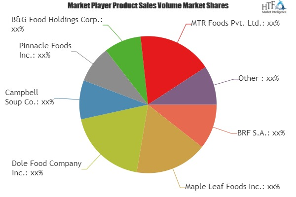 Canned Preserved Foods Market