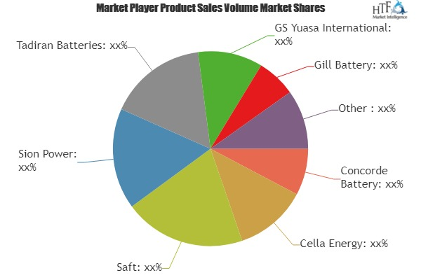 Military Aircraft Battery Market