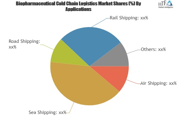 Biopharmaceutical Cold Chain Logistics Market'