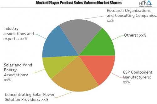 Concentrating Solar Power Market Is Thriving Worldwide'