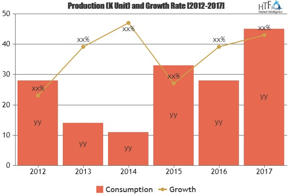 Curved OLED TV Market Astonishing Growth