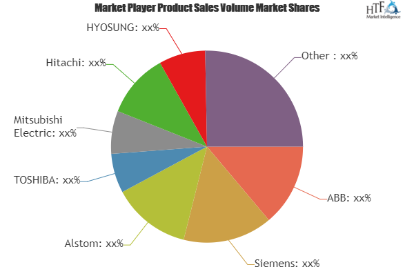Core Transformers Market Astonishing Growth'