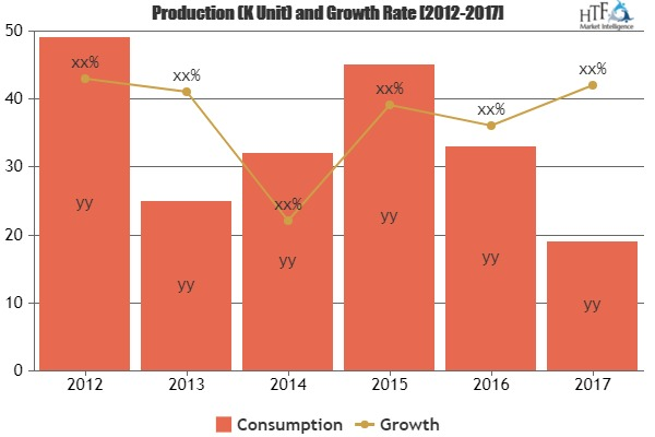 Military Communications Market To Witness Huge Growth By 202