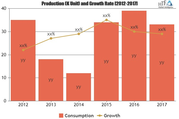 Prebiotic Foods Market Swot Analysis Of Leading Key Players