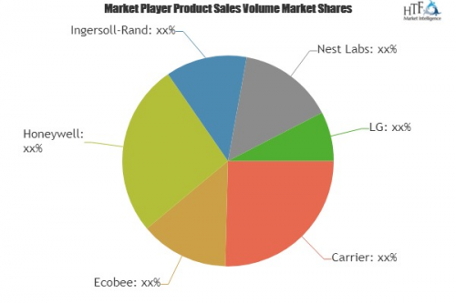 IoT Devices Market To Witness Huge Growth by 2024| Ecobee, H'