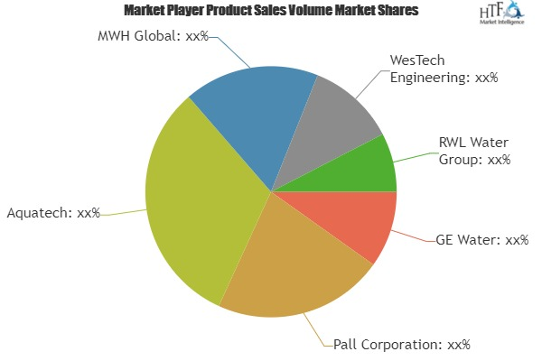 Municipal Water Treatment Market