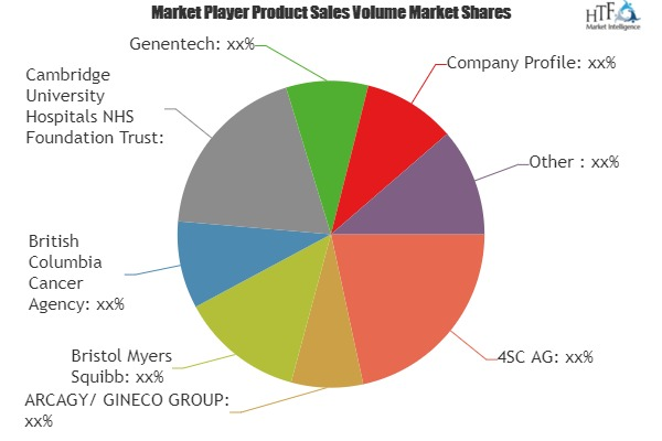 DNA Repair Drugs Market