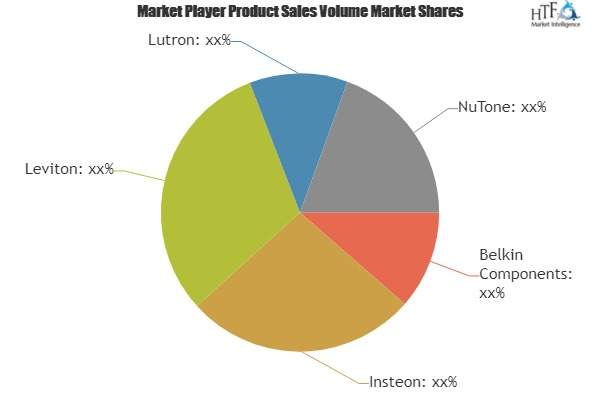 Home Automation Kits Market