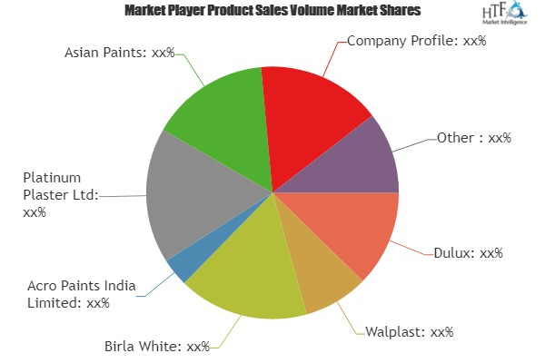 Interior Wall Putty powder Market'