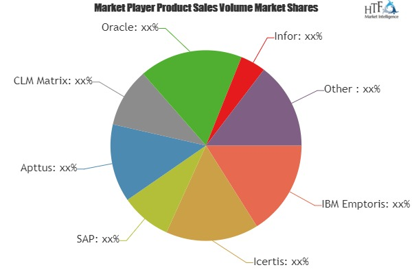 Contract Life-cycle Management Software Market to Observe St'