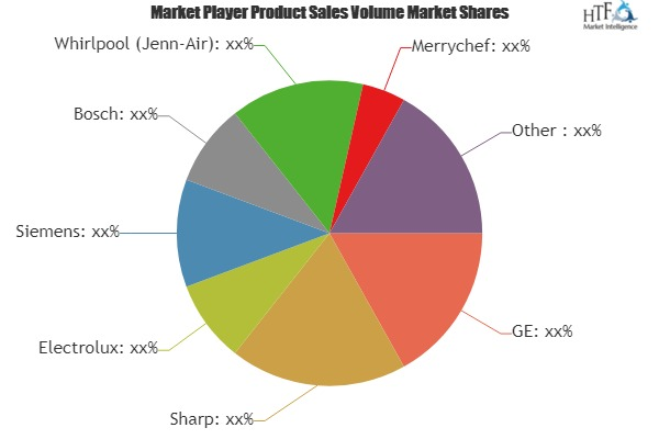 Ovens Market to Observe Strong Development by 2025'