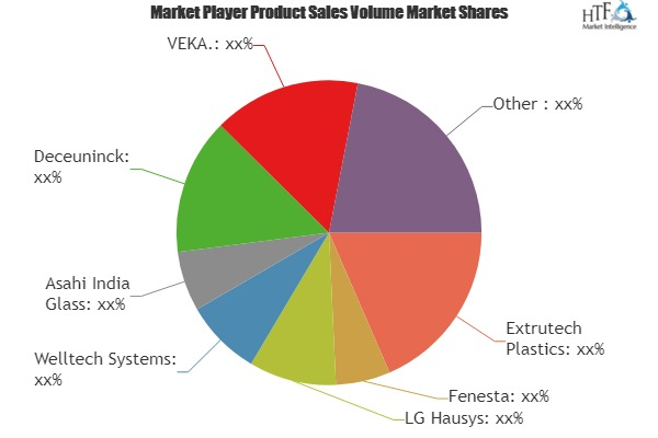 Plastic Doors and Windows Market Insights, Forecast to 2025