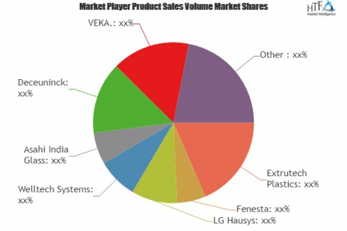 Plastic Doors and Windows Market Insights, Forecast to 2025'