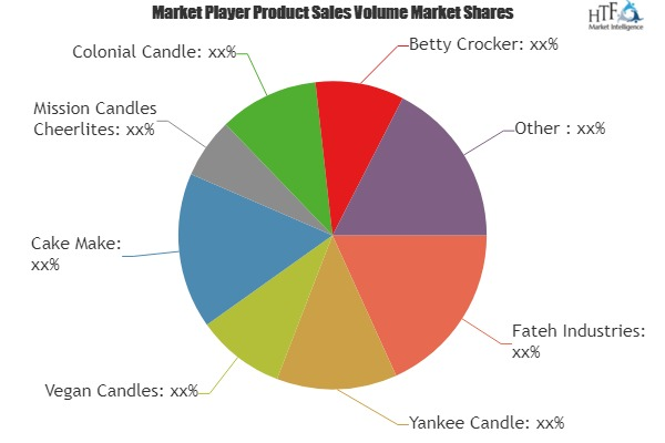 Birthday Candle Market Checkout the Unexpected Future 2025