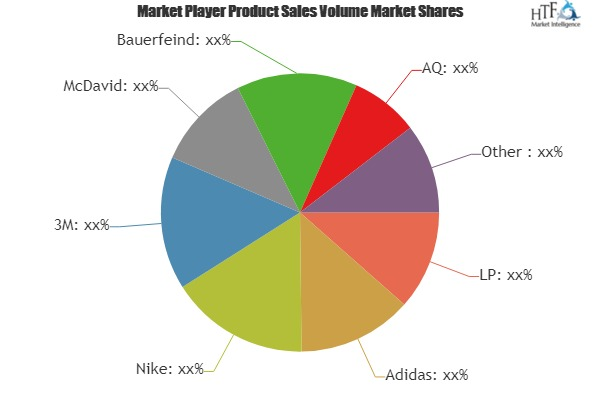 Sports Support Products Market Insights, Forecast to 2025