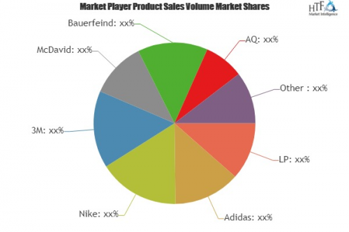 Sports Support Products Market Insights, Forecast to 2025'