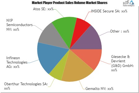 Smart Cards In Healthcare Market