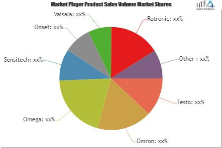Humidity Recorders Market'