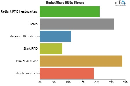 Medical RFID Wristband Market'