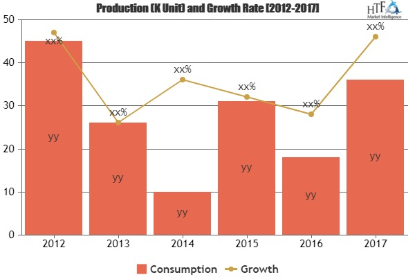Palladium Catalyst Market Swot Analysis Of Leading Key Playe