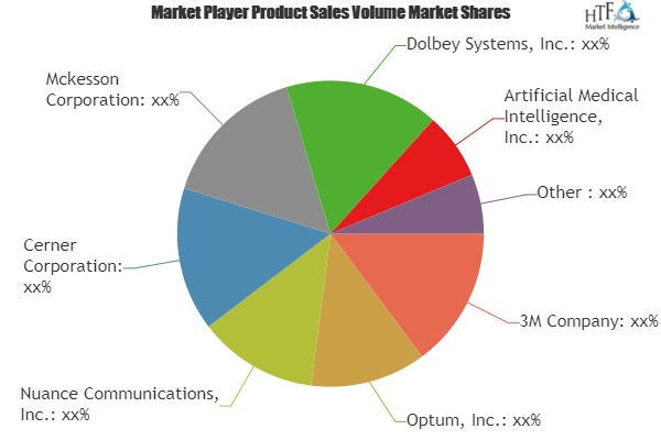 Medical Computer Assisted Coding Solutions Market'