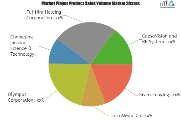 Colon Capsule Endoscopy Market