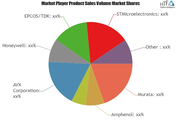 Inrush Current Limiters Market'