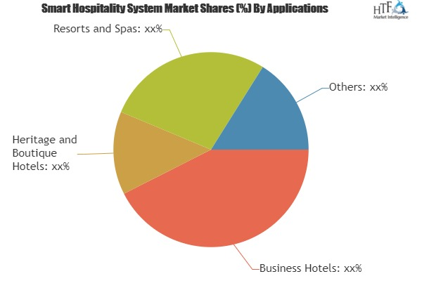 Smart Hospitality System Market'