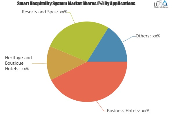 Smart Hospitality System Market