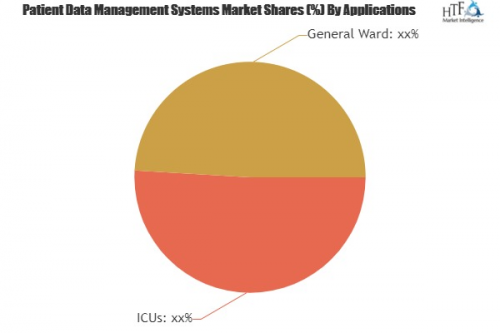 Patient Data Management Systems Market'