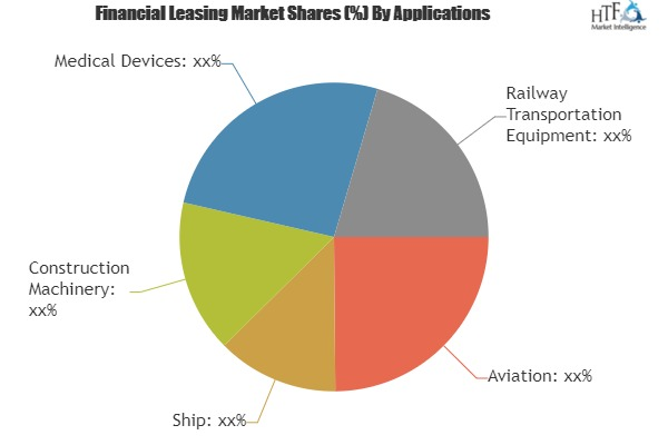 Financial Leasing Market