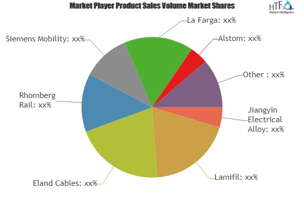 Contact Wires Market