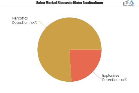 Explosives &amp; Narcotics Trace Detection Devices Marke'