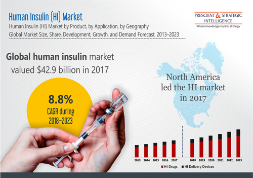 human insulin market'